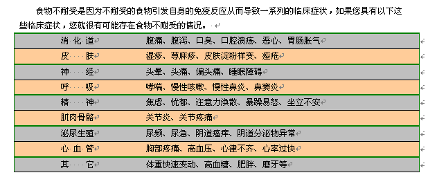 食物不耐受的临床症状